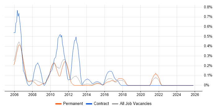 E-Procurement job vacancy trend in Oxfordshire