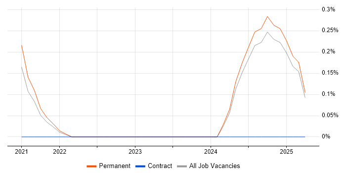 Job vacancy trend for Earned Value Management in Oxfordshire