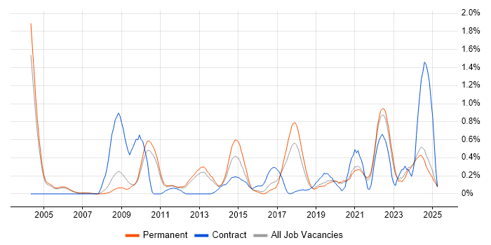 Job vacancy trend for Economics in Oxfordshire Job vacancy trend for Economics in Oxfordshire