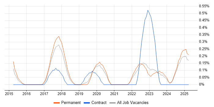 Job vacancy trend for ECSS in Oxfordshire