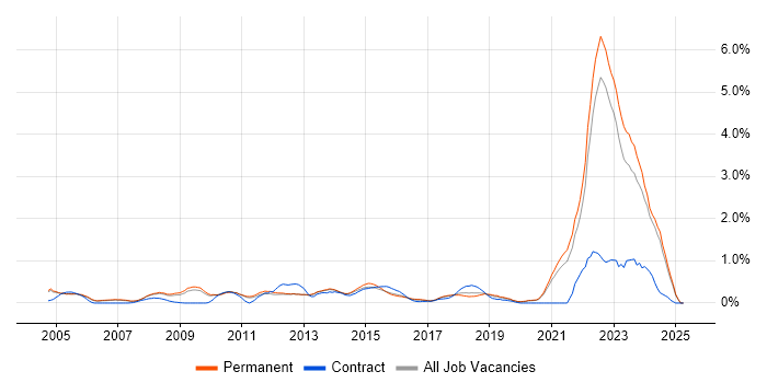 Job vacancy trend for EDI in Oxfordshire