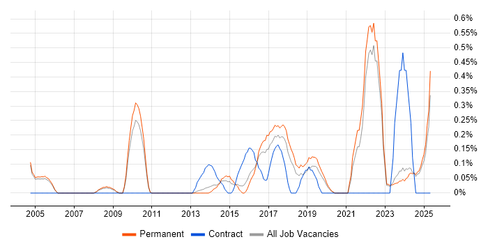 Job vacancy trend for Educational Technology in Oxfordshire Job vacancy trend for Educational Technology in Oxfordshire