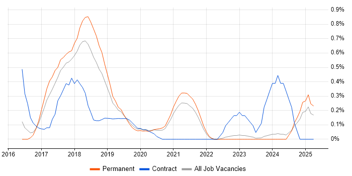 Job vacancy trend for Elastic Stack in Oxfordshire Job vacancy trend for Elastic Stack in Oxfordshire