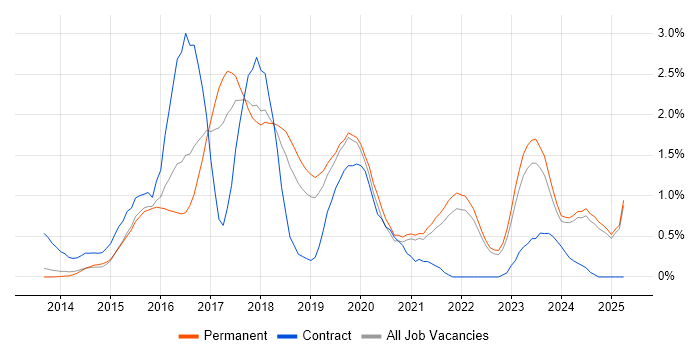 Job vacancy trend for Elasticsearch in Oxfordshire Job vacancy trend for Elasticsearch in Oxfordshire