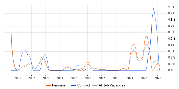 Job vacancy trend for Electrical Engineer in Oxfordshire