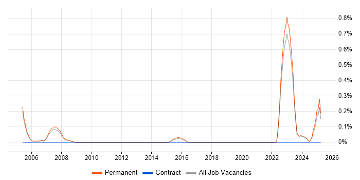 Job vacancy trend for Electronic Design Automation in Oxfordshire