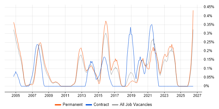 Electronic Patient Records job vacancy trend in Oxfordshire