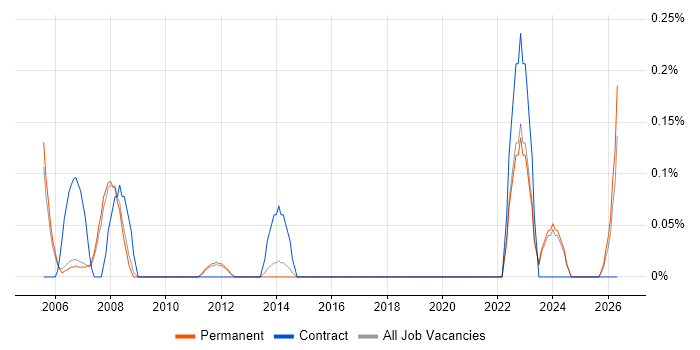 Electronics Technician job vacancy trend in Oxfordshire