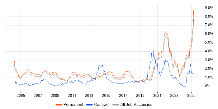 Job vacancy trend for Electronics in Oxfordshire Job vacancy trend for Electronics in Oxfordshire