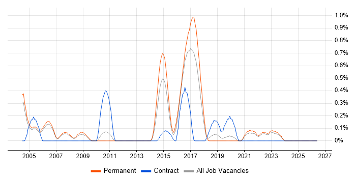 Email Filtering job vacancy trend in Oxfordshire