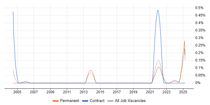 Job vacancy trend for Email Management in Oxfordshire Job vacancy trend for Email Management in Oxfordshire