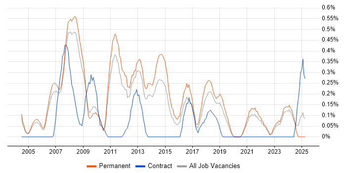 Job vacancy trend for Email Marketing in Oxfordshire Job vacancy trend for Email Marketing in Oxfordshire