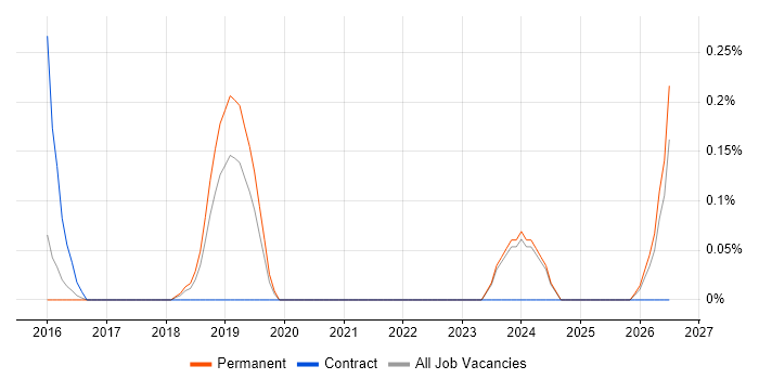 Email Migration job vacancy trend in Oxfordshire