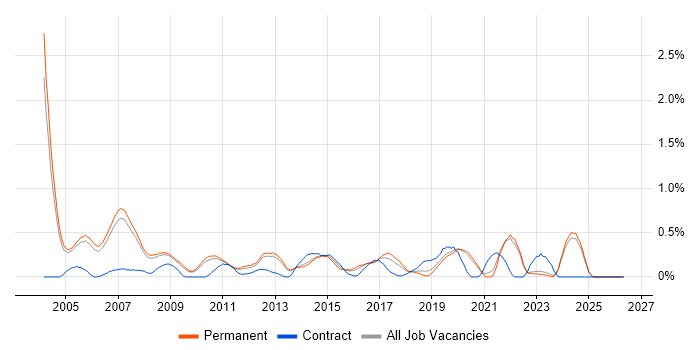 Embedded C++ job vacancy trend in Oxfordshire