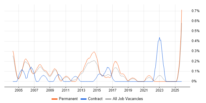 Embedded Developer job vacancy trend in Oxfordshire