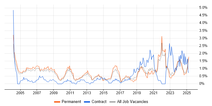 Job vacancy trend for Embedded Engineer in Oxfordshire Job vacancy trend for Embedded Engineer in Oxfordshire