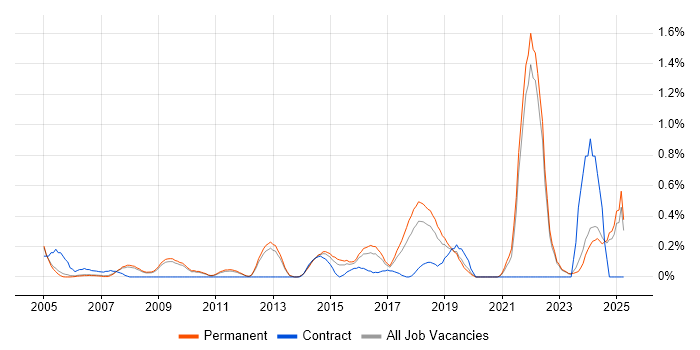 Job vacancy trend for Embedded Firmware in Oxfordshire Job vacancy trend for Embedded Firmware in Oxfordshire