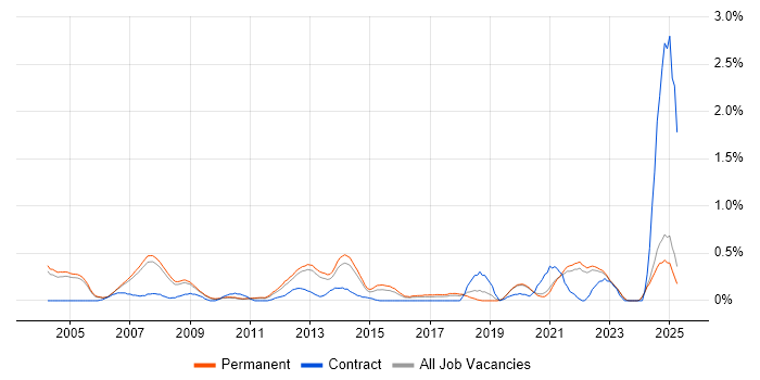 Job vacancy trend for Embedded Linux in Oxfordshire Job vacancy trend for Embedded Linux in Oxfordshire