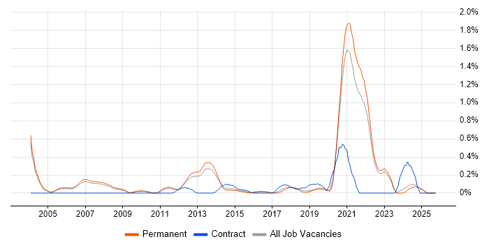 Embedded Software Development job vacancy trend in Oxfordshire