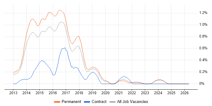 Ember.js job vacancy trend in Oxfordshire