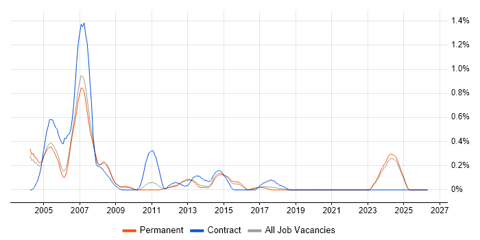 EMC NetWorker job vacancy trend in Oxfordshire
