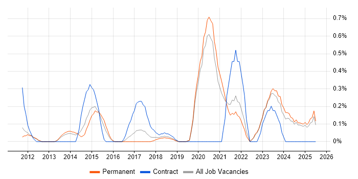 Job vacancy trend for Emotional Intelligence in Oxfordshire