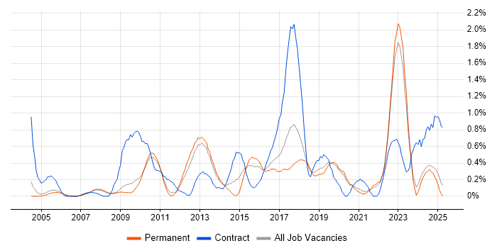 Job vacancy trend for End-to-End Testing in Oxfordshire