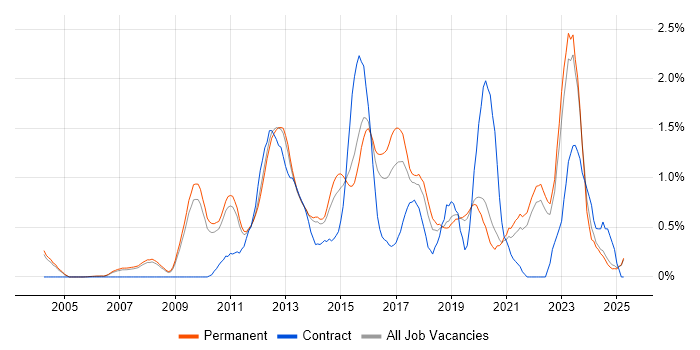 Job vacancy trend for Enterprise Architecture in Oxfordshire Job vacancy trend for Enterprise Architecture in Oxfordshire