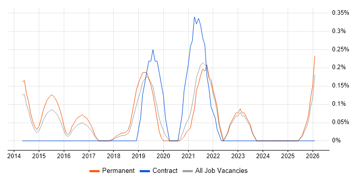 Enterprise Cloud job vacancy trend in Oxfordshire