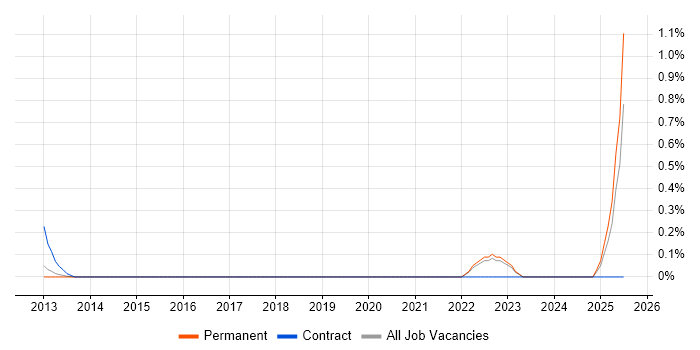 Job vacancy trend for Enterprise Security Architect in Oxfordshire