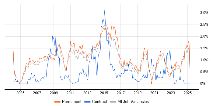 Job vacancy trend for Enterprise Software in Oxfordshire Job vacancy trend for Enterprise Software in Oxfordshire