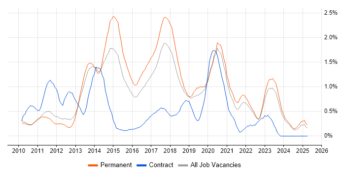 Job vacancy trend for Entity Framework in Oxfordshire Job vacancy trend for Entity Framework in Oxfordshire