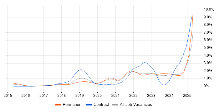 Job vacancy trend for Entra ID in Oxfordshire Job vacancy trend for Entra ID in Oxfordshire