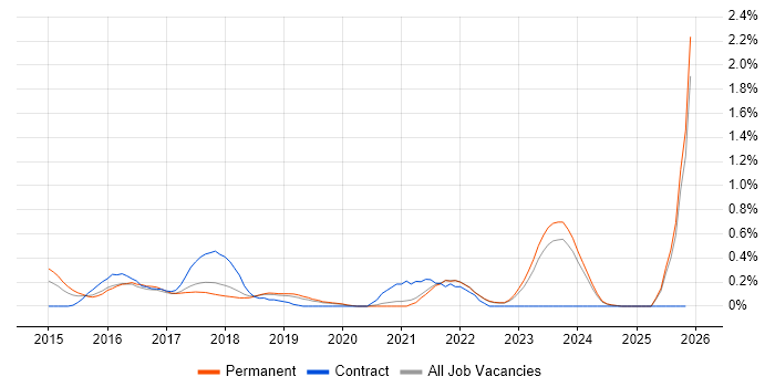 Epics job vacancy trend in Oxfordshire