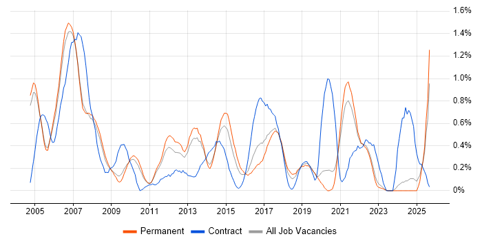 EPoS job vacancy trend in Oxfordshire EPoS job vacancy trend in Oxfordshire
