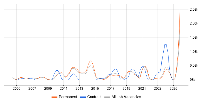 ERP Analyst job vacancy trend in Oxfordshire