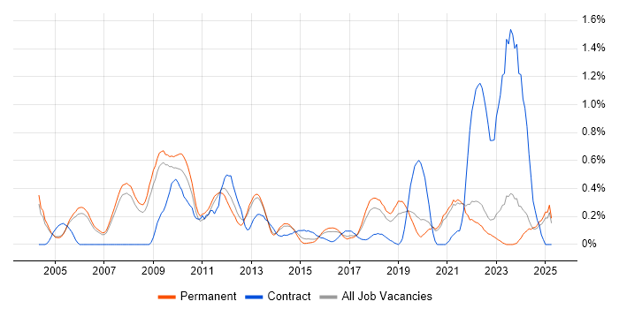 Job vacancy trend for ERP Manager in Oxfordshire Job vacancy trend for ERP Manager in Oxfordshire