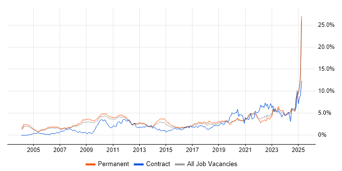 Job vacancy trend for ERP in Oxfordshire Job vacancy trend for ERP in Oxfordshire