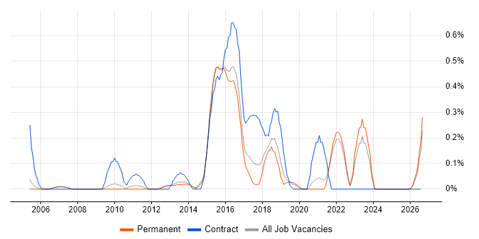 ETL Development job vacancy trend in Oxfordshire