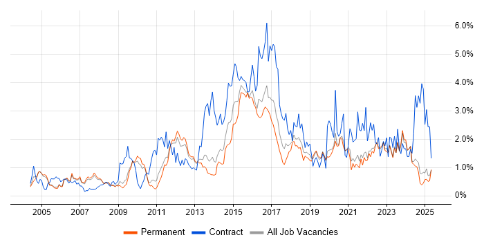 Job vacancy trend for ETL in Oxfordshire Job vacancy trend for ETL in Oxfordshire