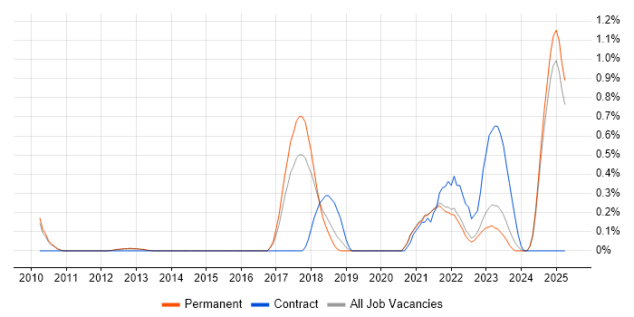 Job vacancy trend for Event-Driven Architecture in Oxfordshire Job vacancy trend for Event-Driven Architecture in Oxfordshire