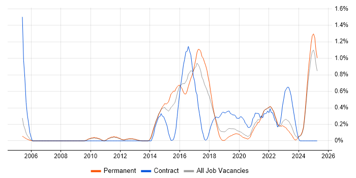 Job vacancy trend for Event-Driven in Oxfordshire Job vacancy trend for Event-Driven in Oxfordshire
