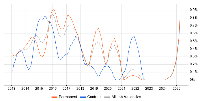 Job vacancy trend for Exchange Server 2013 in Oxfordshire Job vacancy trend for Exchange Server 2013 in Oxfordshire
