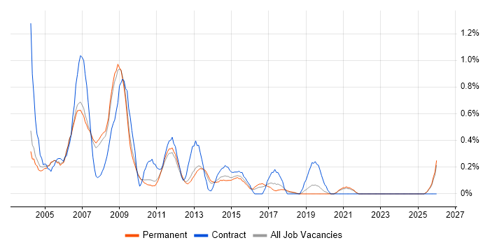 Exchange Support job vacancy trend in Oxfordshire