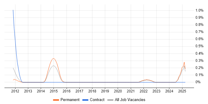 Job vacancy trend for Executive Assistant in Oxfordshire Job vacancy trend for Executive Assistant in Oxfordshire