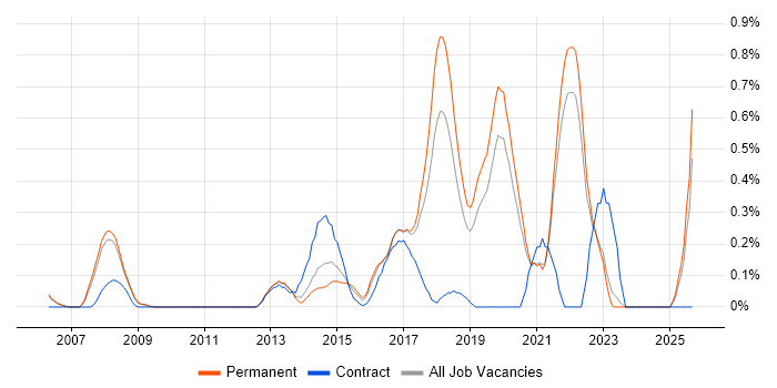 Exploratory Testing job vacancy trend in Oxfordshire