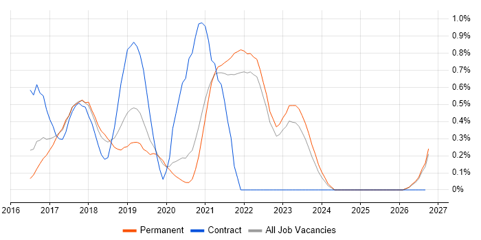 Express.js job vacancy trend in Oxfordshire