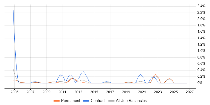 Extreme Networks job vacancy trend in Oxfordshire