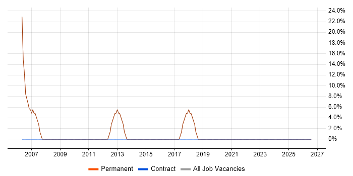 Customer Service job vacancy trend in Eynsham