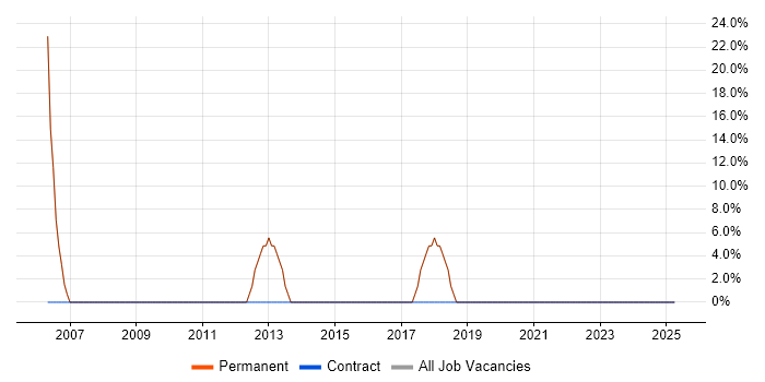 Job vacancy trend for Social Skills in Eynsham Job vacancy trend for Social Skills in Eynsham